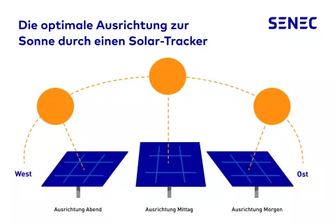 Die Grafik verbildlicht, wie ein Solar-Tracker-System die Stellung der Solarmodule im Laufe des Tages automatisch nach der Sonne richtet.